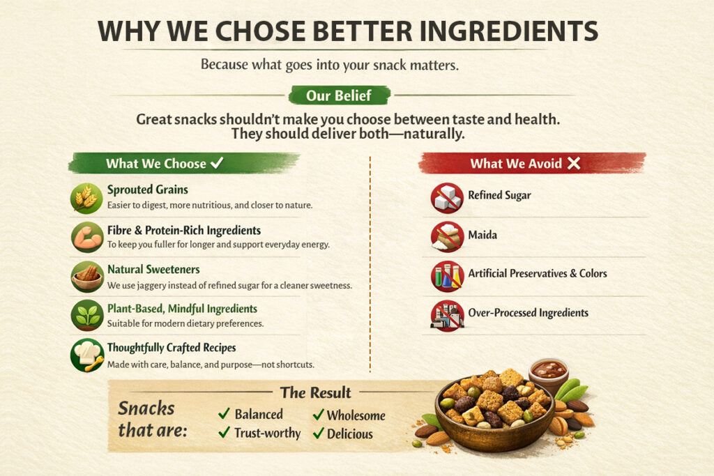 Why We Chose Better Ingredients,” showing a comparison of what the brand chooses versus avoids. It highlights sprouted grains, fibre- and protein-rich ingredients, natural sweeteners like jaggery, plant-based mindful ingredients, and thoughtfully crafted recipes, while avoiding refined sugar, maida, artificial preservatives and colors, and over-processed ingredients, concluding with balanced, wholesome, delicious snacks