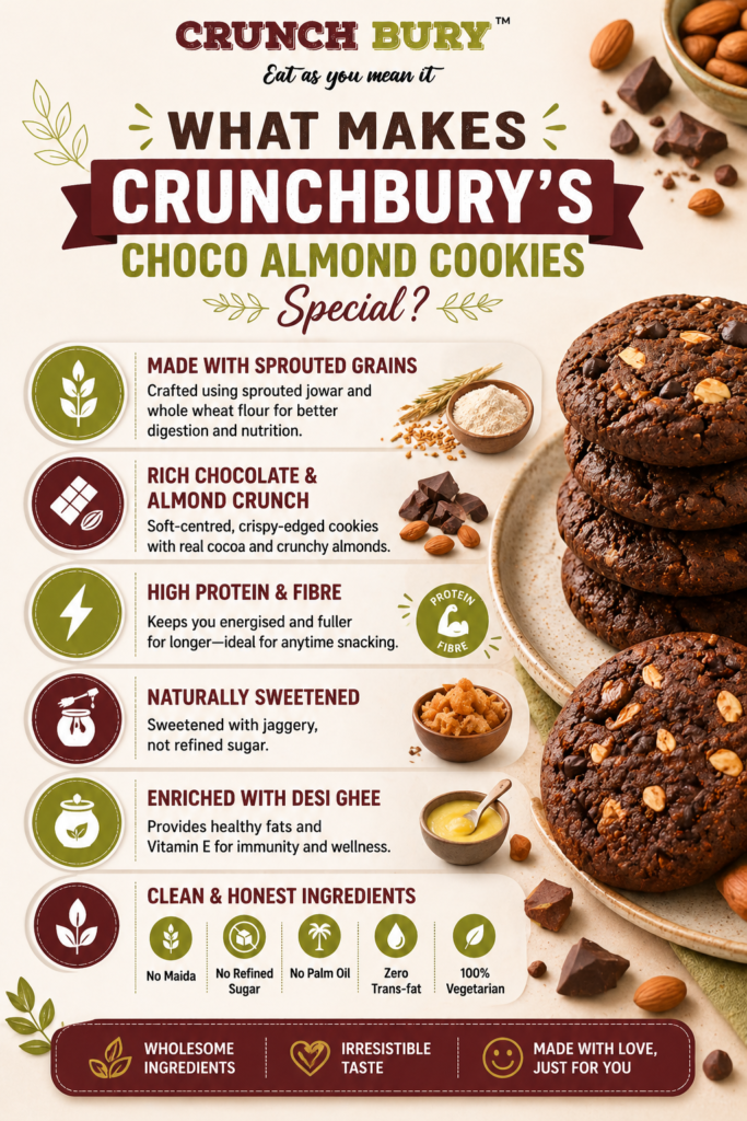 Infographic highlighting Crunchbury’s Choco Almond Cookies features, including sprouted grains, rich chocolate and almond crunch, high protein and fibre, jaggery sweetening, desi ghee benefits, and clean ingredients with no maida, no refined sugar, no palm oil, and zero trans fat.
